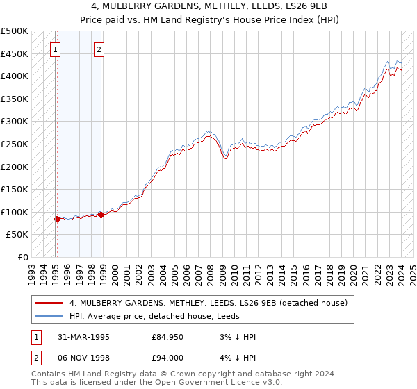 4, MULBERRY GARDENS, METHLEY, LEEDS, LS26 9EB: Price paid vs HM Land Registry's House Price Index