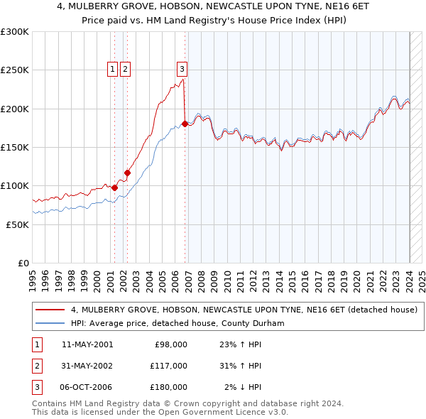 4, MULBERRY GROVE, HOBSON, NEWCASTLE UPON TYNE, NE16 6ET: Price paid vs HM Land Registry's House Price Index