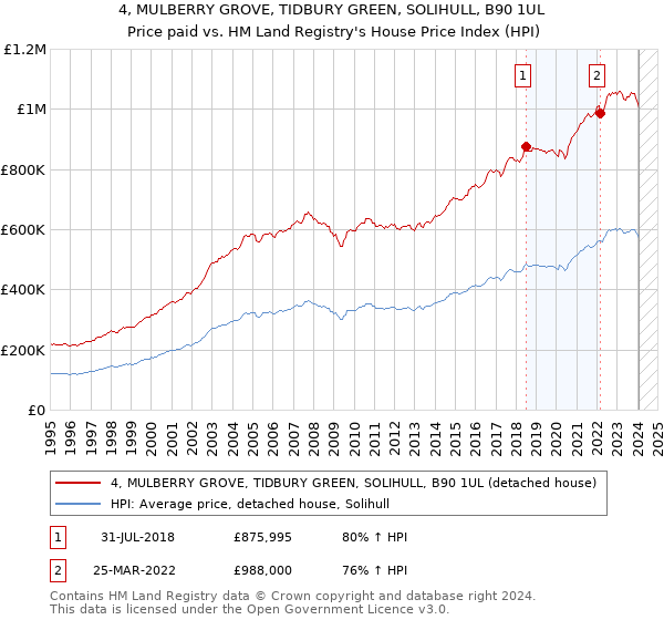 4, MULBERRY GROVE, TIDBURY GREEN, SOLIHULL, B90 1UL: Price paid vs HM Land Registry's House Price Index