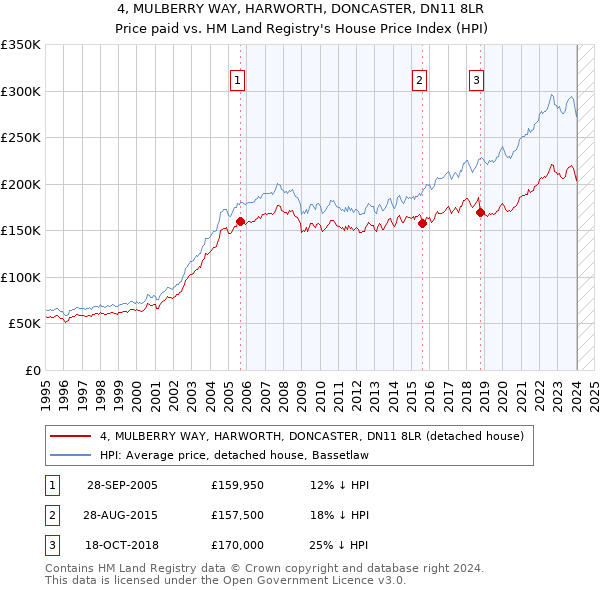 4, MULBERRY WAY, HARWORTH, DONCASTER, DN11 8LR: Price paid vs HM Land Registry's House Price Index