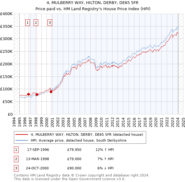 4, MULBERRY WAY, HILTON, DERBY, DE65 5FR: Price paid vs HM Land Registry's House Price Index