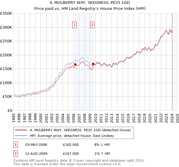 4, MULBERRY WAY, SKEGNESS, PE25 1GD: Price paid vs HM Land Registry's House Price Index