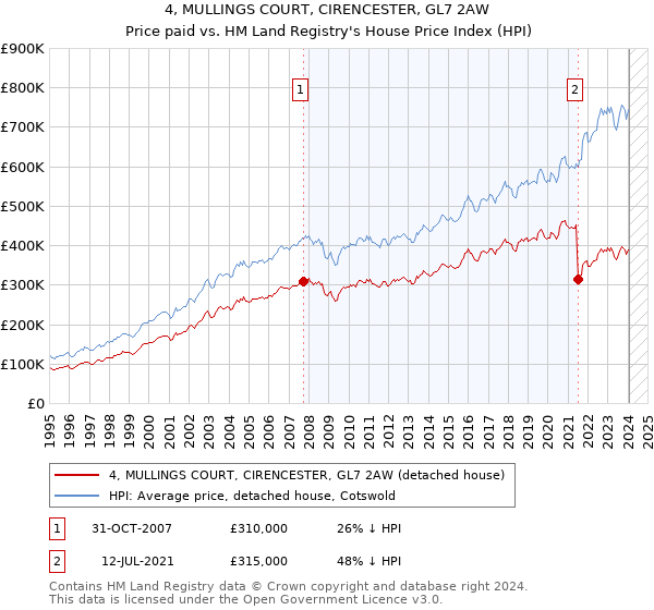 4, MULLINGS COURT, CIRENCESTER, GL7 2AW: Price paid vs HM Land Registry's House Price Index