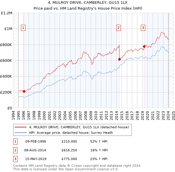 4, MULROY DRIVE, CAMBERLEY, GU15 1LX: Price paid vs HM Land Registry's House Price Index