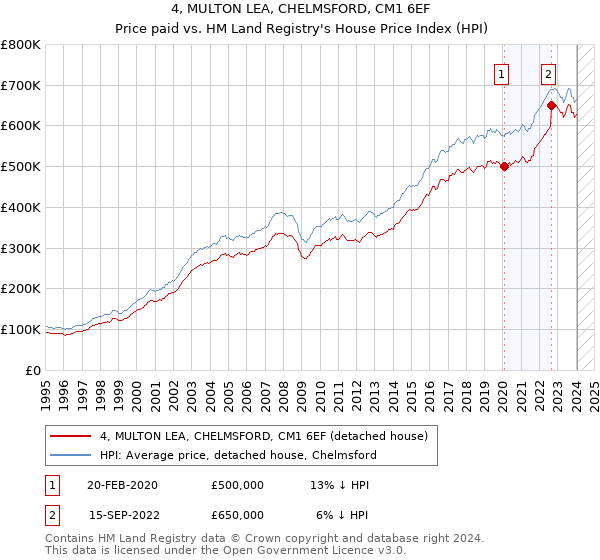4, MULTON LEA, CHELMSFORD, CM1 6EF: Price paid vs HM Land Registry's House Price Index