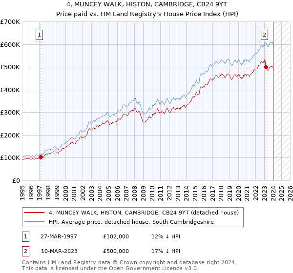 4, MUNCEY WALK, HISTON, CAMBRIDGE, CB24 9YT: Price paid vs HM Land Registry's House Price Index