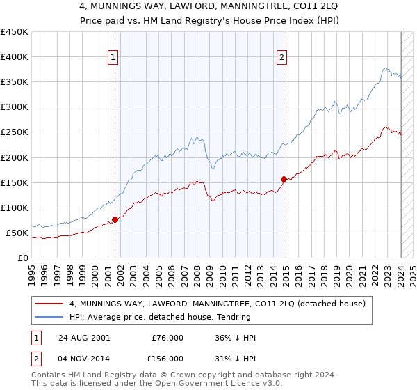 4, MUNNINGS WAY, LAWFORD, MANNINGTREE, CO11 2LQ: Price paid vs HM Land Registry's House Price Index