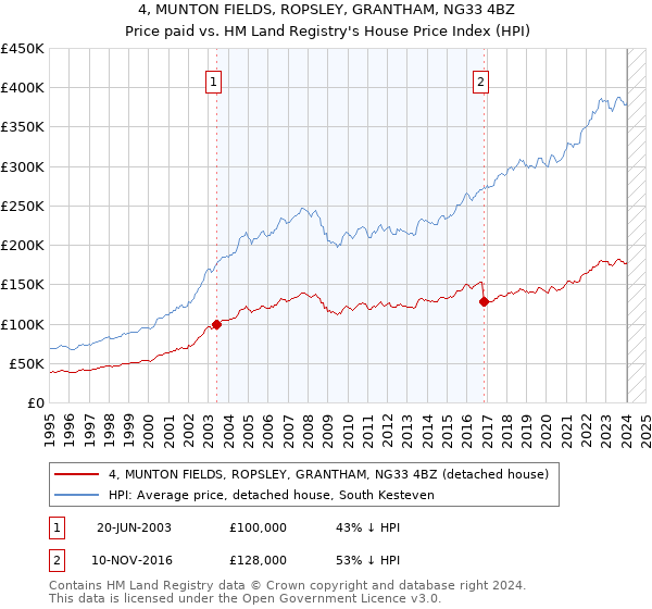 4, MUNTON FIELDS, ROPSLEY, GRANTHAM, NG33 4BZ: Price paid vs HM Land Registry's House Price Index