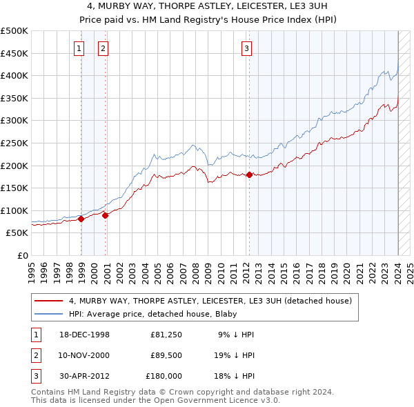 4, MURBY WAY, THORPE ASTLEY, LEICESTER, LE3 3UH: Price paid vs HM Land Registry's House Price Index