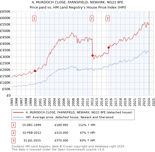 4, MURDOCH CLOSE, FARNSFIELD, NEWARK, NG22 8FE: Price paid vs HM Land Registry's House Price Index