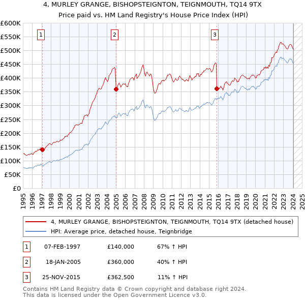 4, MURLEY GRANGE, BISHOPSTEIGNTON, TEIGNMOUTH, TQ14 9TX: Price paid vs HM Land Registry's House Price Index