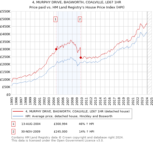 4, MURPHY DRIVE, BAGWORTH, COALVILLE, LE67 1HR: Price paid vs HM Land Registry's House Price Index