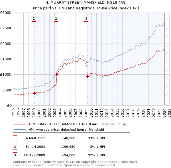 4, MURRAY STREET, MANSFIELD, NG18 4AS: Price paid vs HM Land Registry's House Price Index