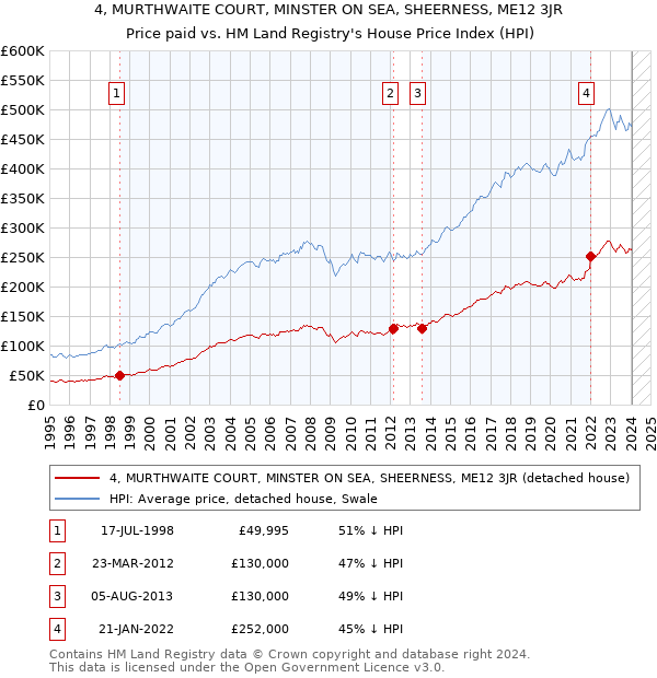 4, MURTHWAITE COURT, MINSTER ON SEA, SHEERNESS, ME12 3JR: Price paid vs HM Land Registry's House Price Index