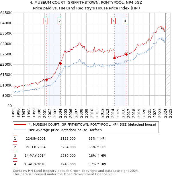 4, MUSEUM COURT, GRIFFITHSTOWN, PONTYPOOL, NP4 5GZ: Price paid vs HM Land Registry's House Price Index