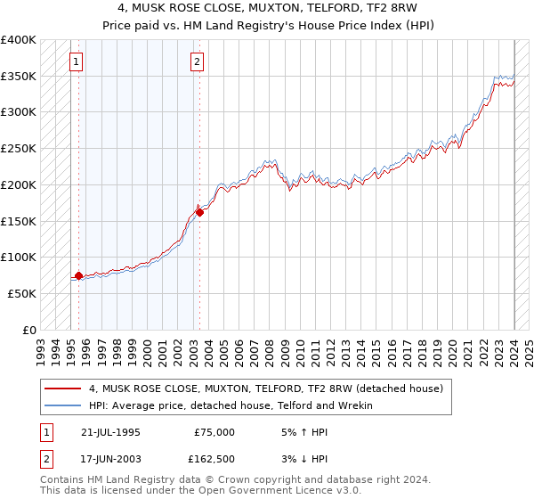 4, MUSK ROSE CLOSE, MUXTON, TELFORD, TF2 8RW: Price paid vs HM Land Registry's House Price Index