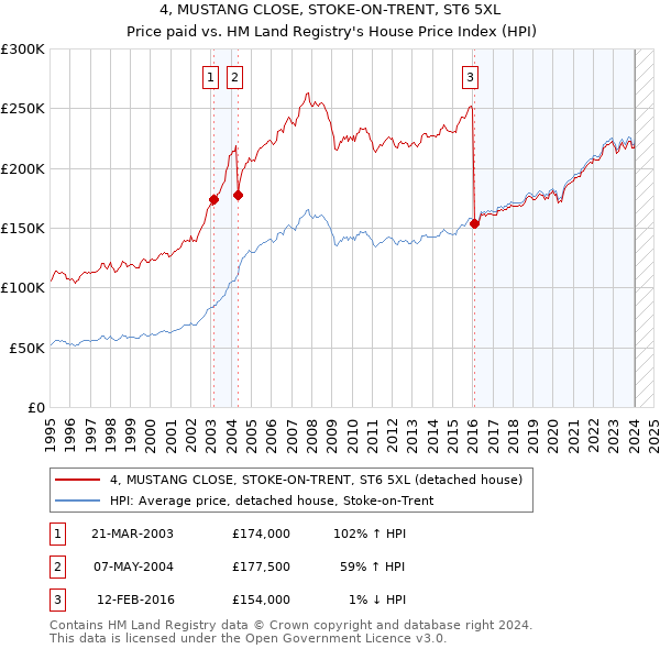 4, MUSTANG CLOSE, STOKE-ON-TRENT, ST6 5XL: Price paid vs HM Land Registry's House Price Index