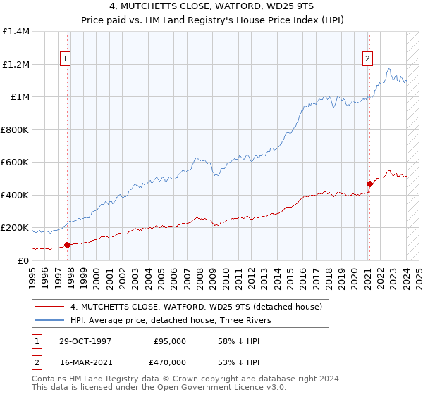 4, MUTCHETTS CLOSE, WATFORD, WD25 9TS: Price paid vs HM Land Registry's House Price Index