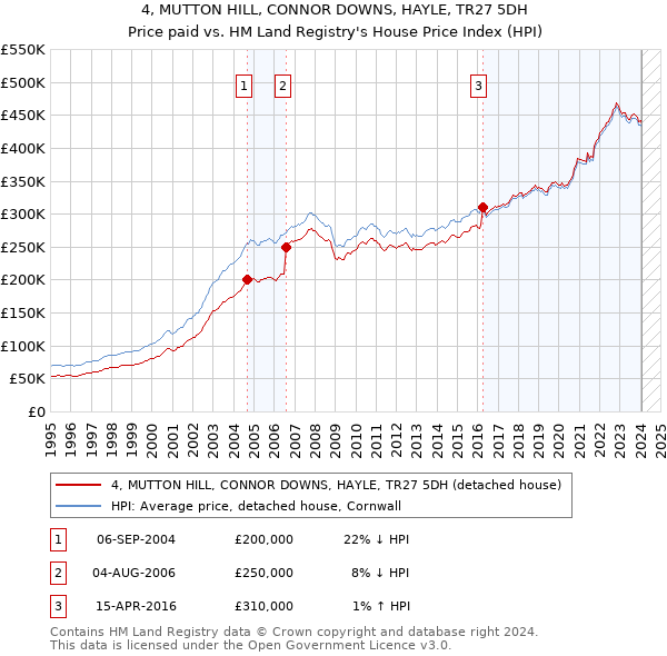 4, MUTTON HILL, CONNOR DOWNS, HAYLE, TR27 5DH: Price paid vs HM Land Registry's House Price Index
