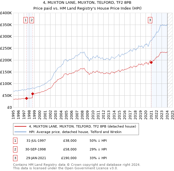 4, MUXTON LANE, MUXTON, TELFORD, TF2 8PB: Price paid vs HM Land Registry's House Price Index