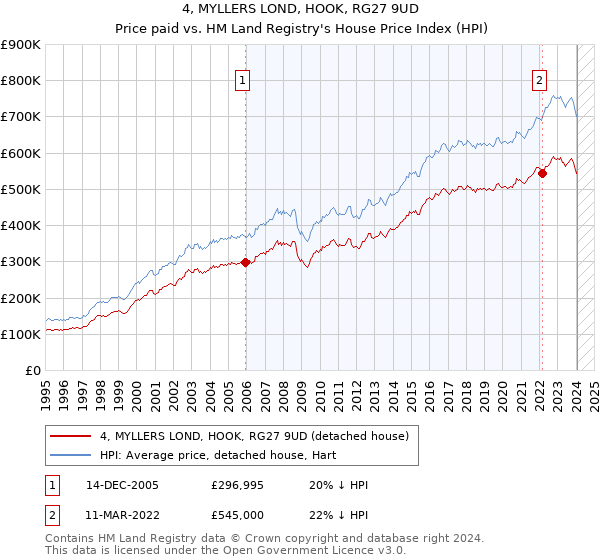 4, MYLLERS LOND, HOOK, RG27 9UD: Price paid vs HM Land Registry's House Price Index