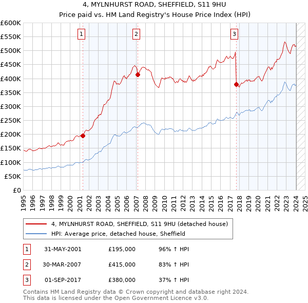 4, MYLNHURST ROAD, SHEFFIELD, S11 9HU: Price paid vs HM Land Registry's House Price Index