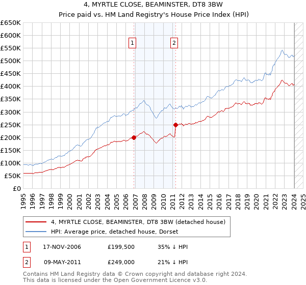 4, MYRTLE CLOSE, BEAMINSTER, DT8 3BW: Price paid vs HM Land Registry's House Price Index