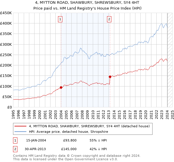 4, MYTTON ROAD, SHAWBURY, SHREWSBURY, SY4 4HT: Price paid vs HM Land Registry's House Price Index