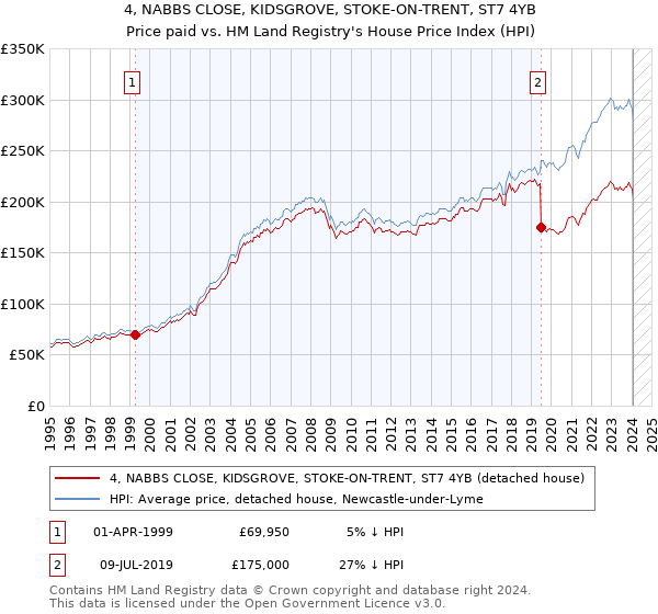 4, NABBS CLOSE, KIDSGROVE, STOKE-ON-TRENT, ST7 4YB: Price paid vs HM Land Registry's House Price Index
