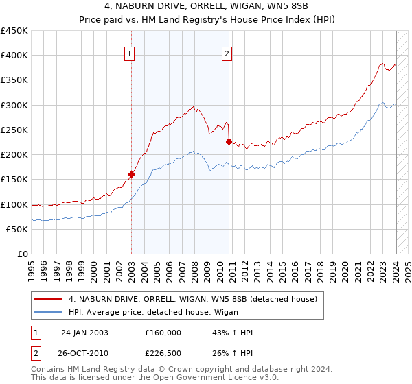 4, NABURN DRIVE, ORRELL, WIGAN, WN5 8SB: Price paid vs HM Land Registry's House Price Index
