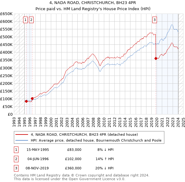 4, NADA ROAD, CHRISTCHURCH, BH23 4PR: Price paid vs HM Land Registry's House Price Index