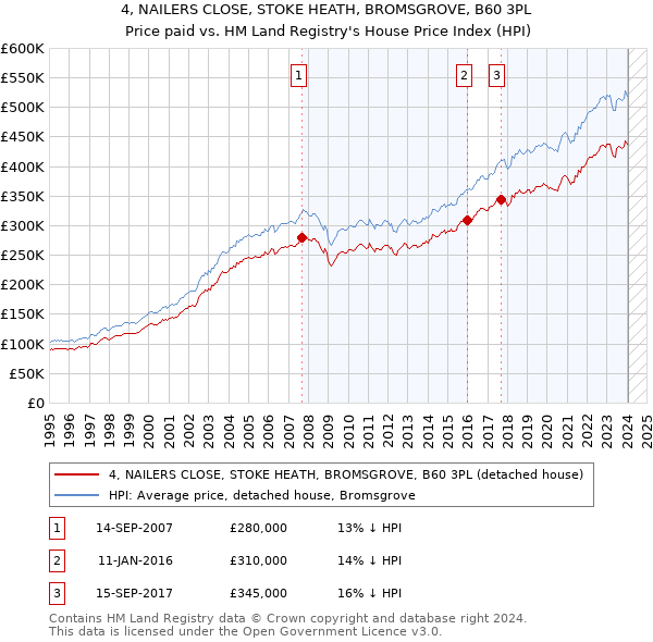 4, NAILERS CLOSE, STOKE HEATH, BROMSGROVE, B60 3PL: Price paid vs HM Land Registry's House Price Index