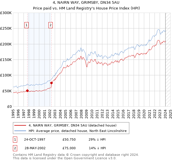 4, NAIRN WAY, GRIMSBY, DN34 5AU: Price paid vs HM Land Registry's House Price Index