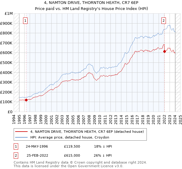 4, NAMTON DRIVE, THORNTON HEATH, CR7 6EP: Price paid vs HM Land Registry's House Price Index