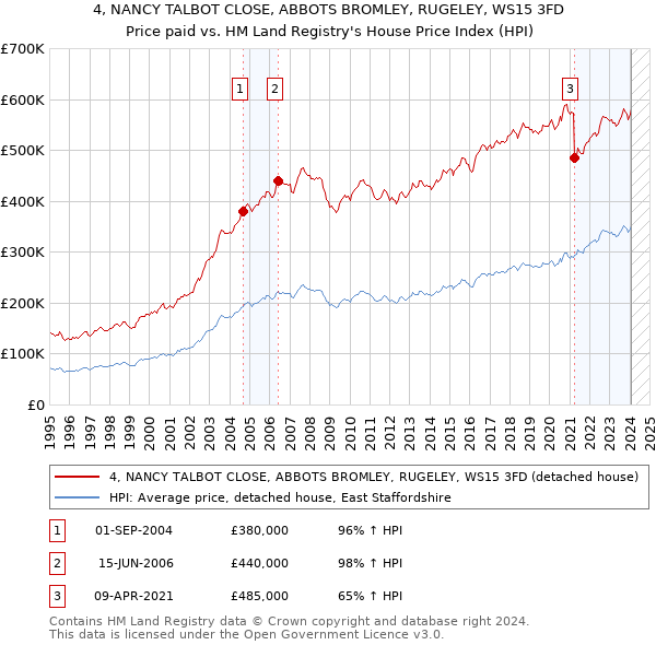 4, NANCY TALBOT CLOSE, ABBOTS BROMLEY, RUGELEY, WS15 3FD: Price paid vs HM Land Registry's House Price Index