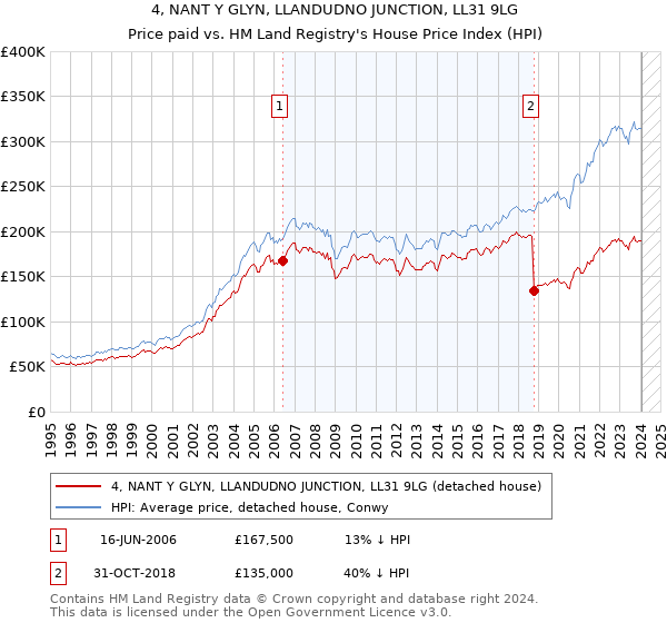 4, NANT Y GLYN, LLANDUDNO JUNCTION, LL31 9LG: Price paid vs HM Land Registry's House Price Index