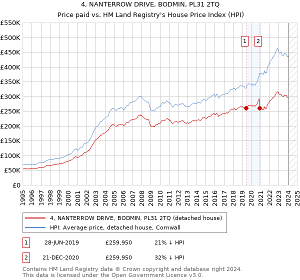 4, NANTERROW DRIVE, BODMIN, PL31 2TQ: Price paid vs HM Land Registry's House Price Index