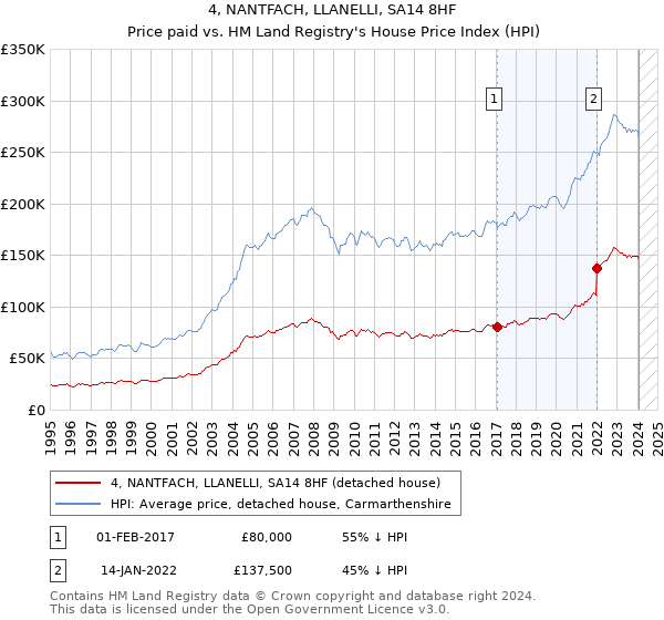 4, NANTFACH, LLANELLI, SA14 8HF: Price paid vs HM Land Registry's House Price Index