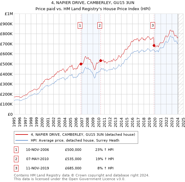 4, NAPIER DRIVE, CAMBERLEY, GU15 3UN: Price paid vs HM Land Registry's House Price Index