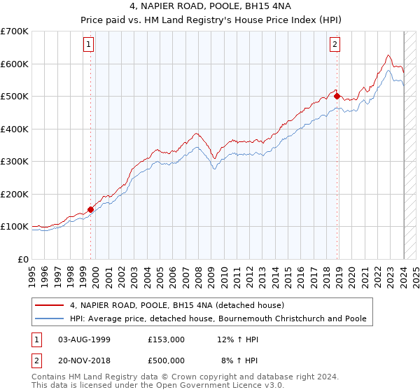 4, NAPIER ROAD, POOLE, BH15 4NA: Price paid vs HM Land Registry's House Price Index