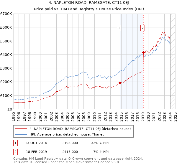 4, NAPLETON ROAD, RAMSGATE, CT11 0EJ: Price paid vs HM Land Registry's House Price Index