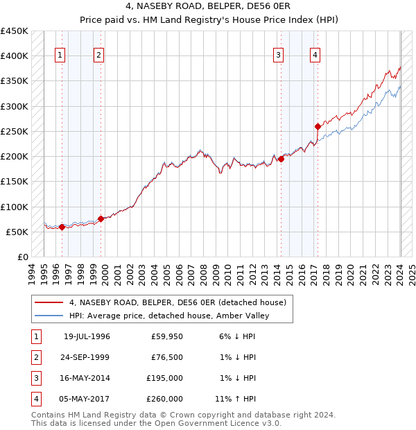 4, NASEBY ROAD, BELPER, DE56 0ER: Price paid vs HM Land Registry's House Price Index