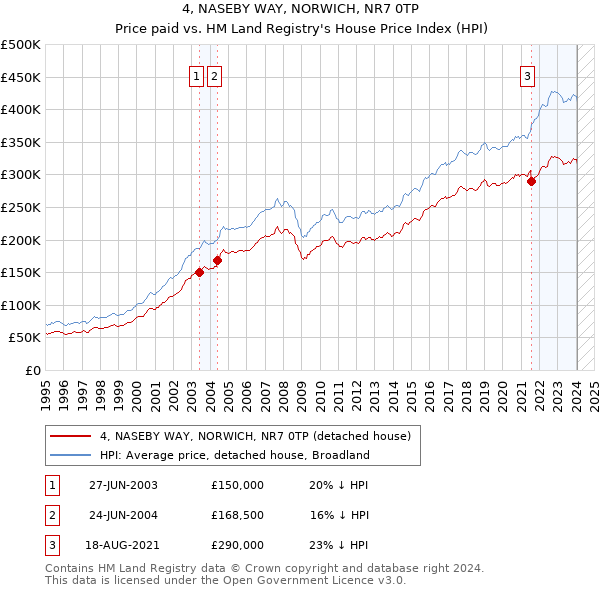 4, NASEBY WAY, NORWICH, NR7 0TP: Price paid vs HM Land Registry's House Price Index