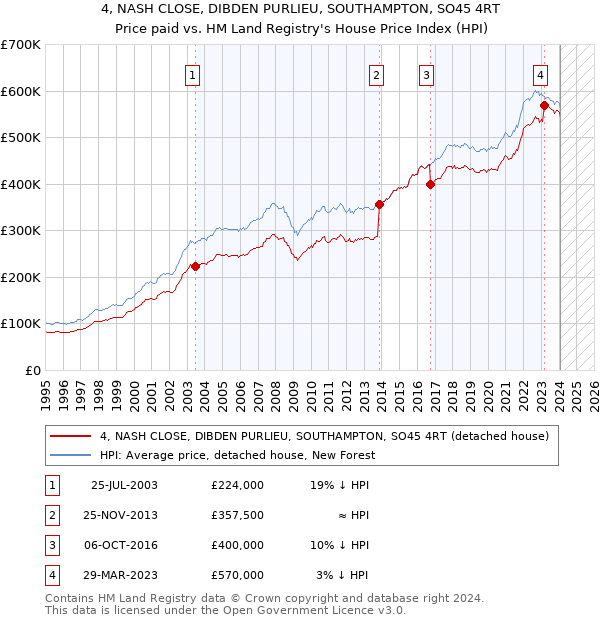 4, NASH CLOSE, DIBDEN PURLIEU, SOUTHAMPTON, SO45 4RT: Price paid vs HM Land Registry's House Price Index