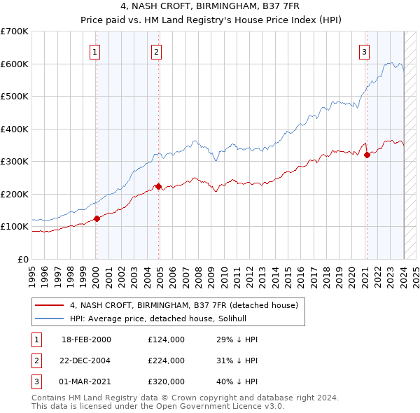 4, NASH CROFT, BIRMINGHAM, B37 7FR: Price paid vs HM Land Registry's House Price Index