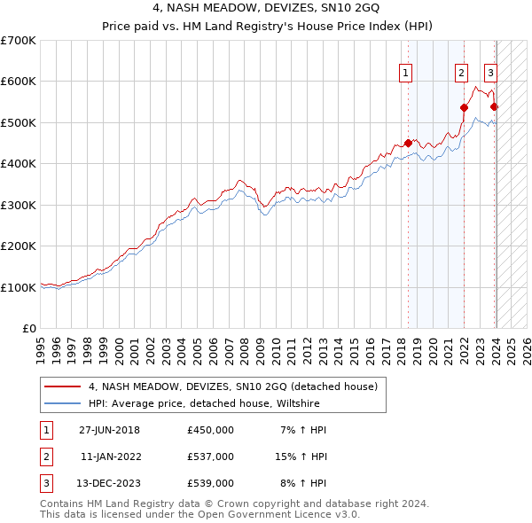 4, NASH MEADOW, DEVIZES, SN10 2GQ: Price paid vs HM Land Registry's House Price Index