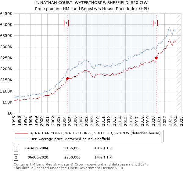 4, NATHAN COURT, WATERTHORPE, SHEFFIELD, S20 7LW: Price paid vs HM Land Registry's House Price Index