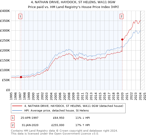 4, NATHAN DRIVE, HAYDOCK, ST HELENS, WA11 0GW: Price paid vs HM Land Registry's House Price Index