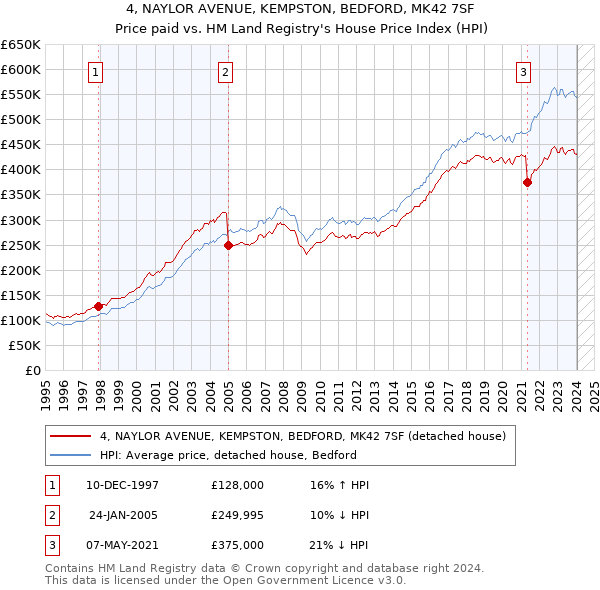 4, NAYLOR AVENUE, KEMPSTON, BEDFORD, MK42 7SF: Price paid vs HM Land Registry's House Price Index