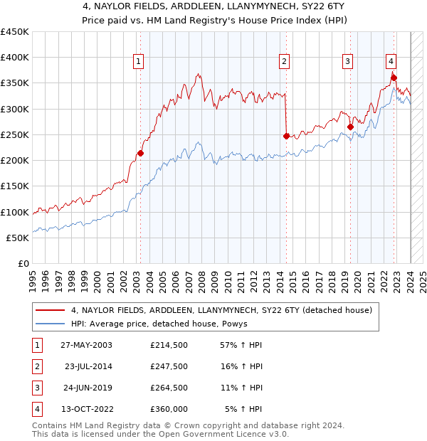 4, NAYLOR FIELDS, ARDDLEEN, LLANYMYNECH, SY22 6TY: Price paid vs HM Land Registry's House Price Index